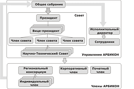 Организационная структура
АРБИКОН